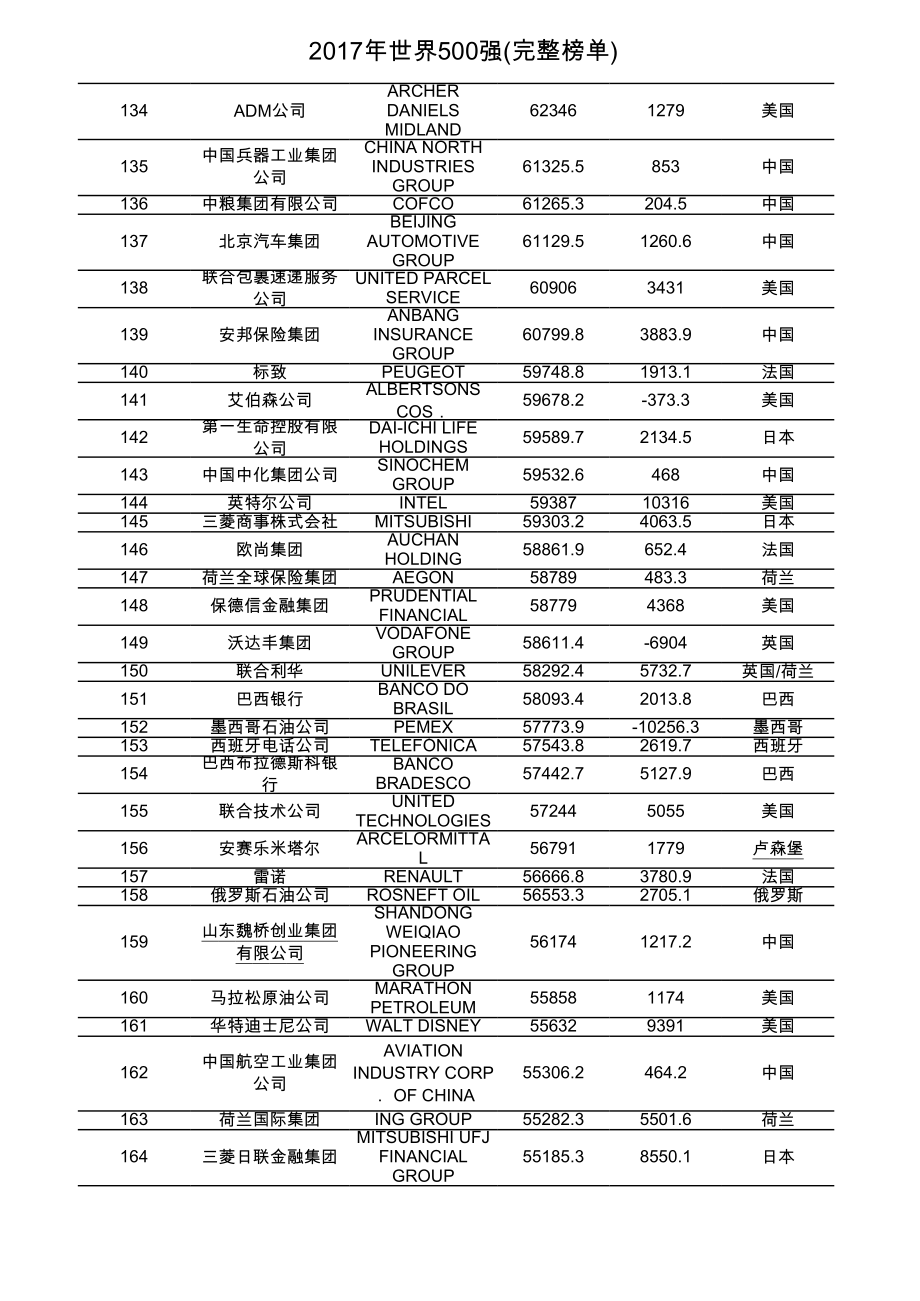 2017年世界500强(完整榜单).xls