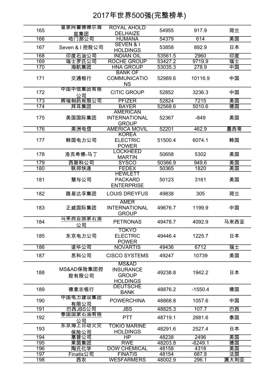 2017年世界500强(完整榜单).xls