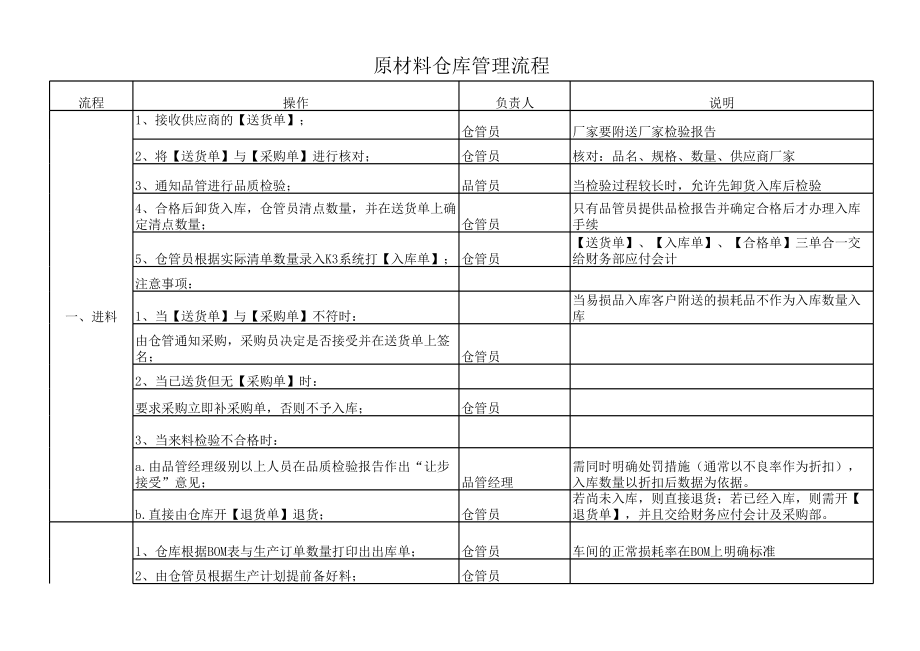 原材料仓库管理流程 (2).xls