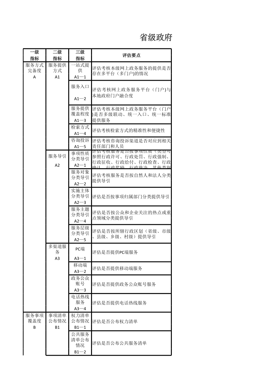 省级政府网上政务服务评估参考指标体系.xls