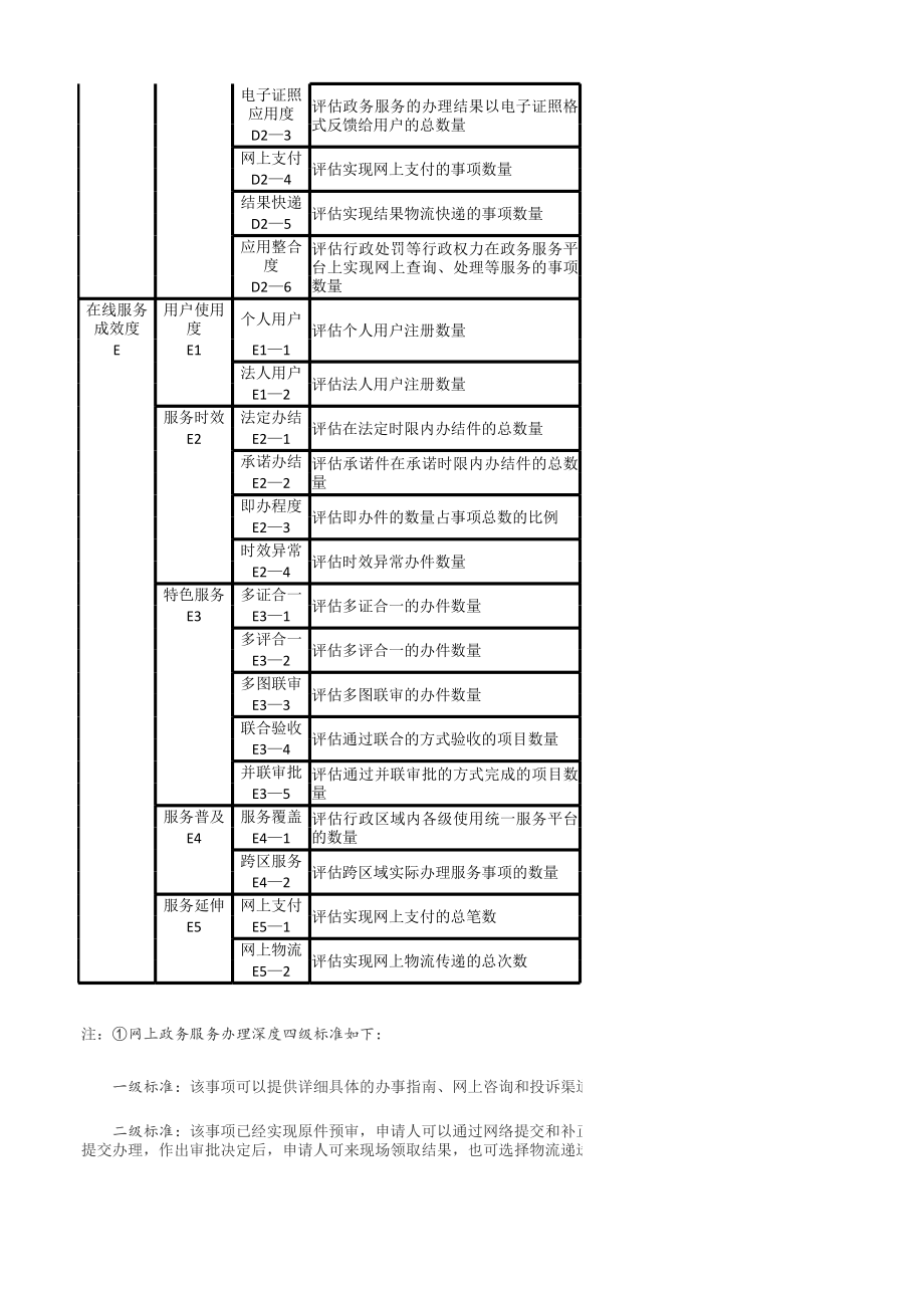 省级政府网上政务服务评估参考指标体系.xls