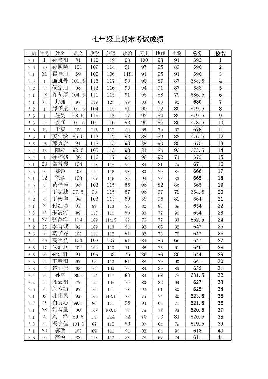七年级上期末考试成绩 (2).xls