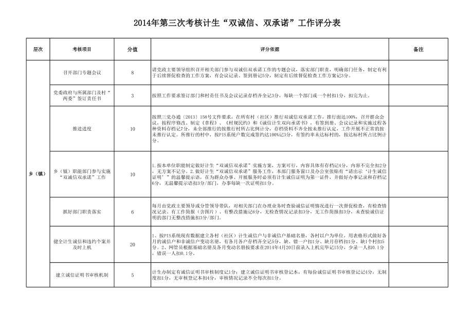 2014双诚信双承诺考核细则.xls