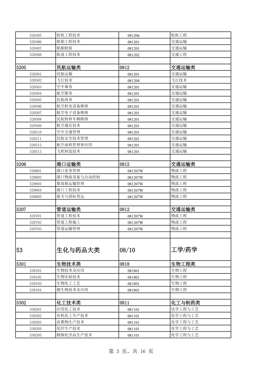 普通高等学校专科专业学科分类.xls