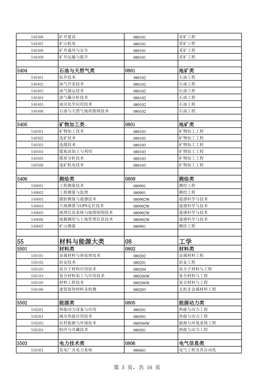 普通高等学校专科专业学科分类.xls