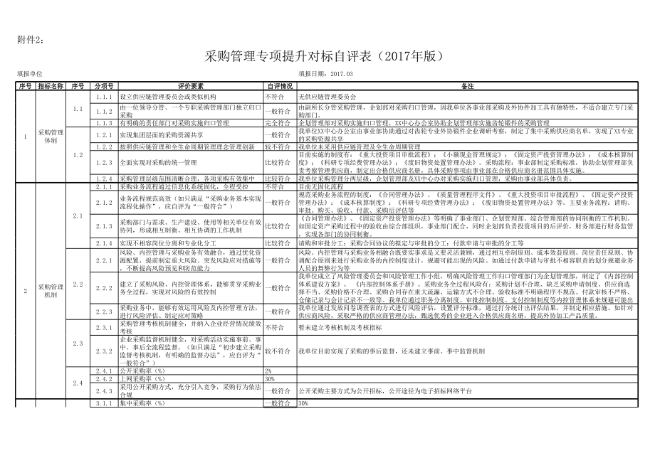 2.采购管理专项提升对标自评表(版).xls