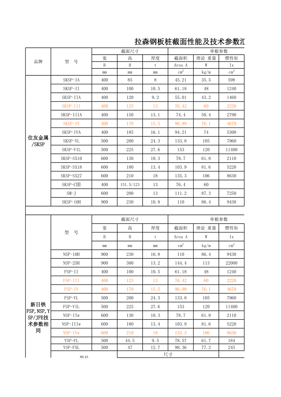 拉森钢板桩技术参数.xls