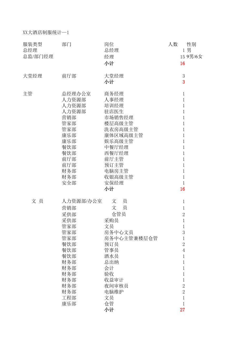 XX大酒店员工制服统计.xls