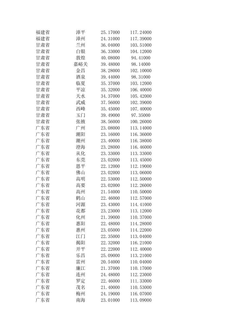 全国各二级省市经纬度excel格式.xls