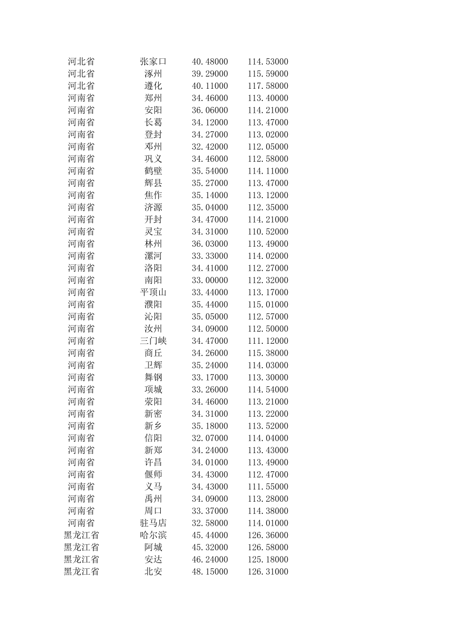 全国各二级省市经纬度excel格式.xls