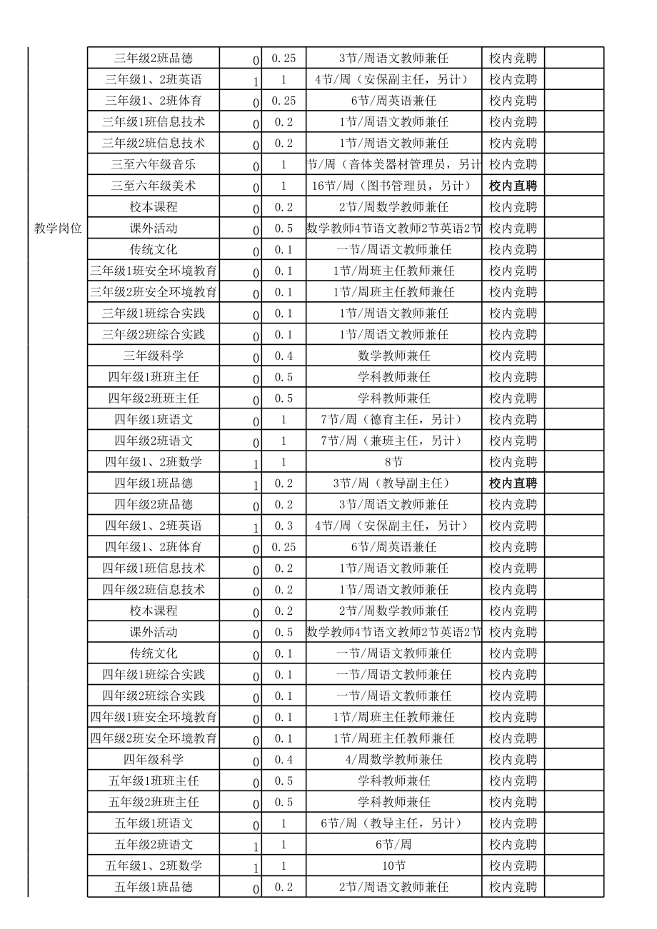 魏小县管校聘岗位设置方案.xls