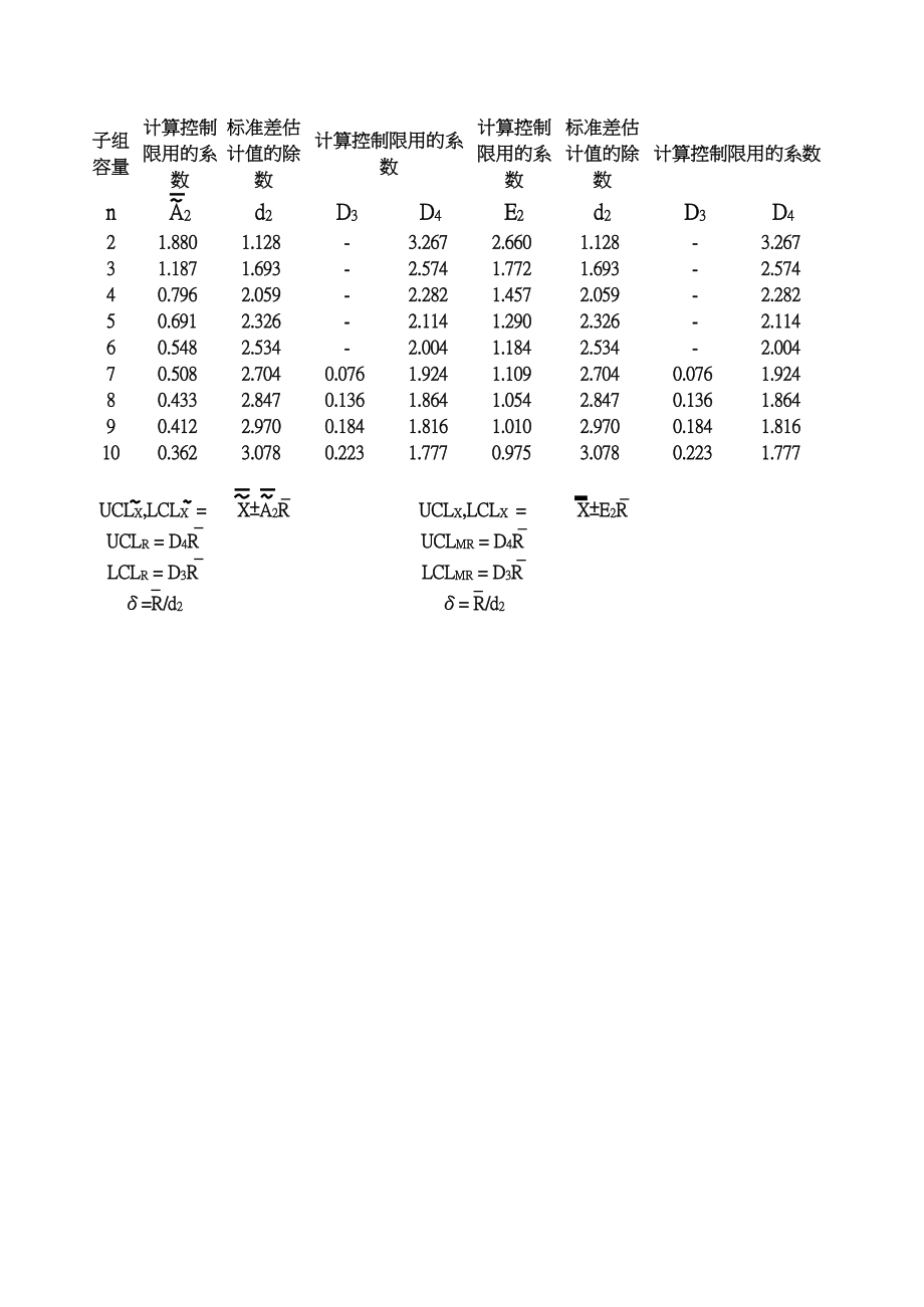 SPC控制图的常数和公式表 (2).xls