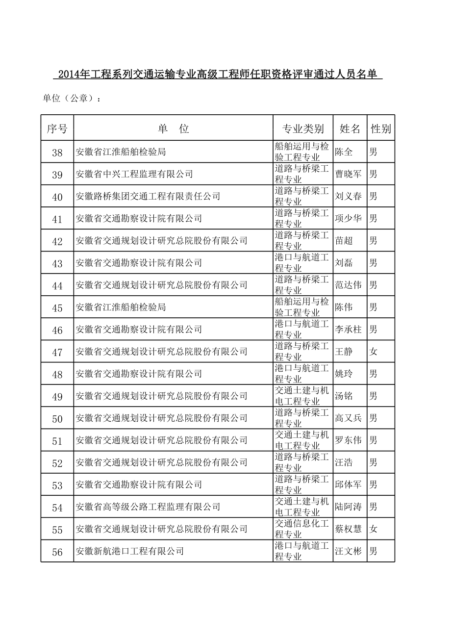 2014年安徽省交通知识工程高级职称通过名单.xls