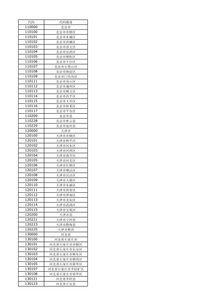 全国各县区域行政代码位代码身份证前位 (2).xls