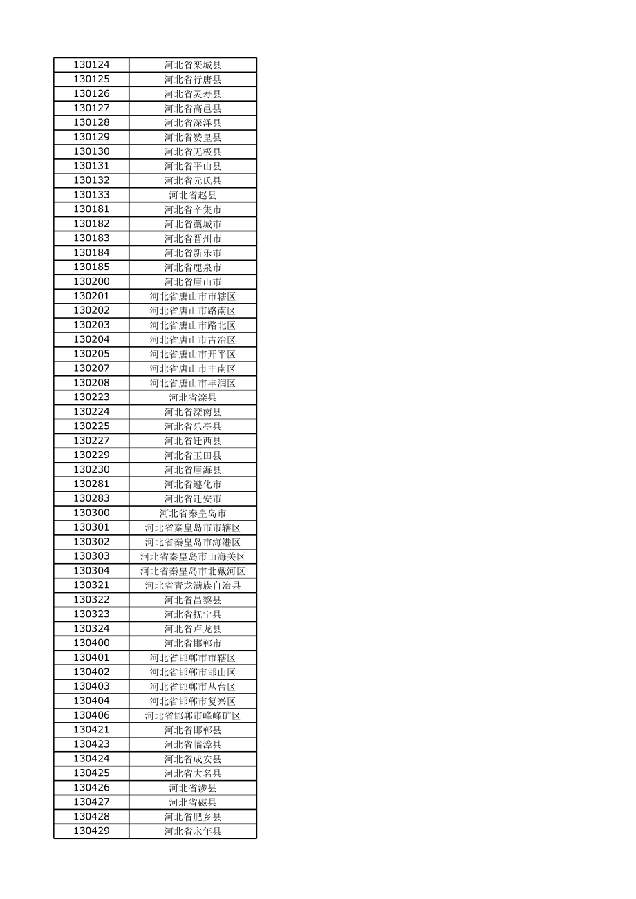 全国各县区域行政代码位代码身份证前位 (2).xls