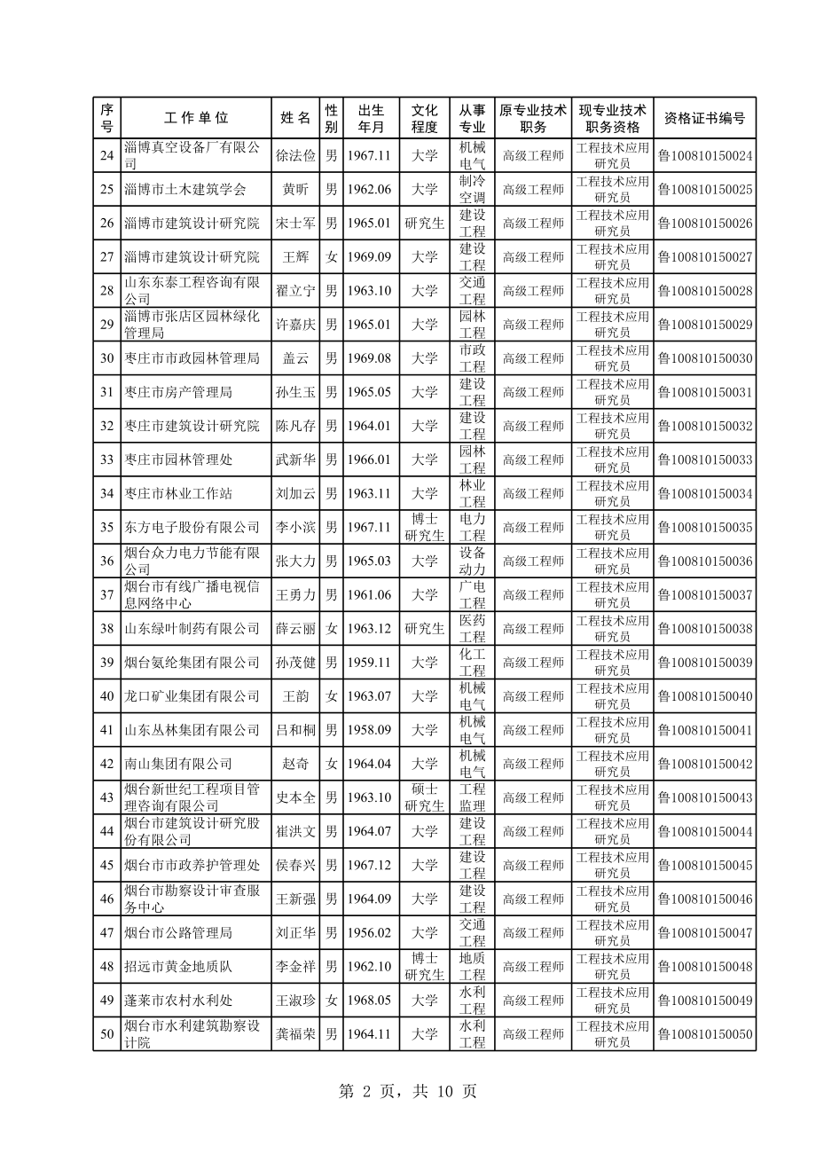 山东省工程技术职务高级评审委员会XXXX年度评审通过人员名单(共251.xls