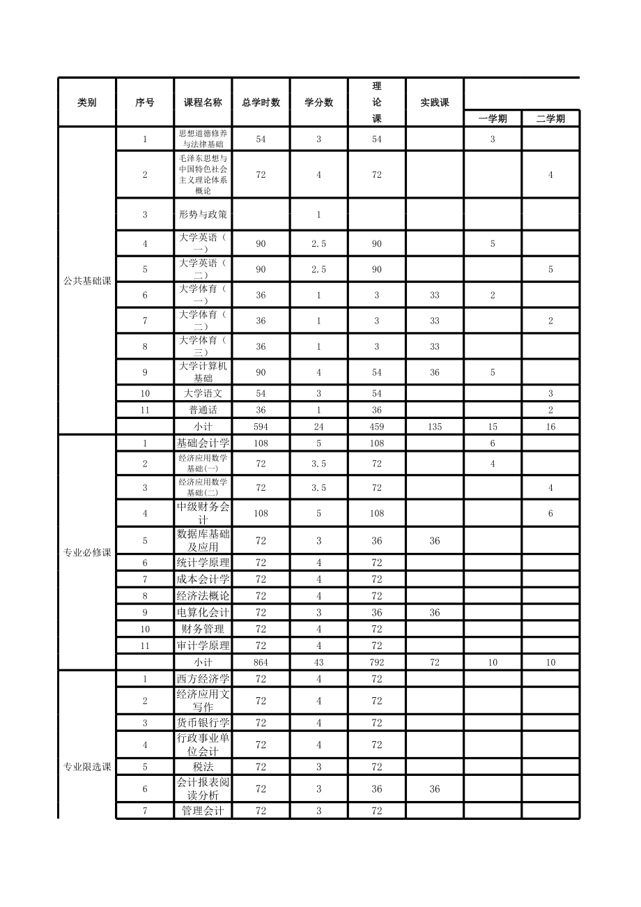 会计专业教学计划xls.xls