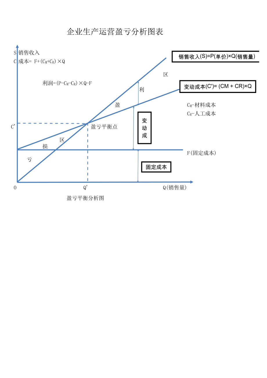 企业生产运营盈亏分析表量本利分析图.xls