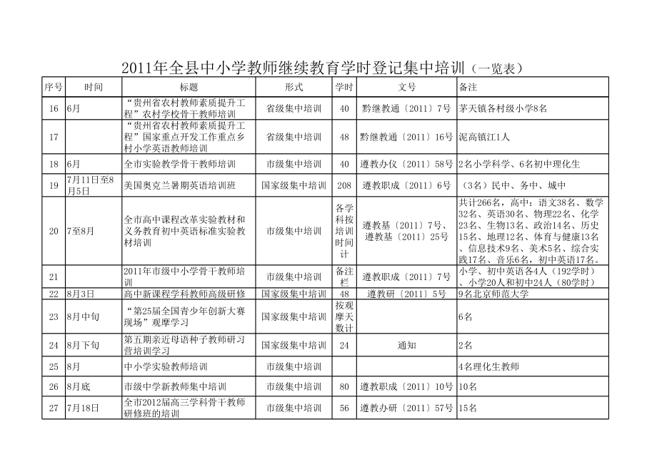 2011年全县中小学教师培训盘点.xls