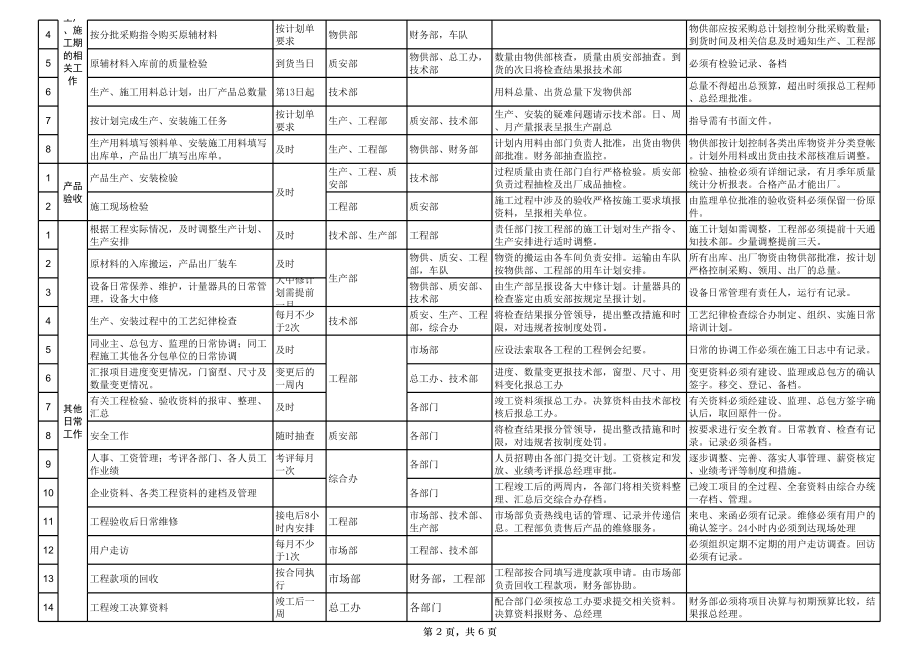 门窗厂各部门管理流程.xls