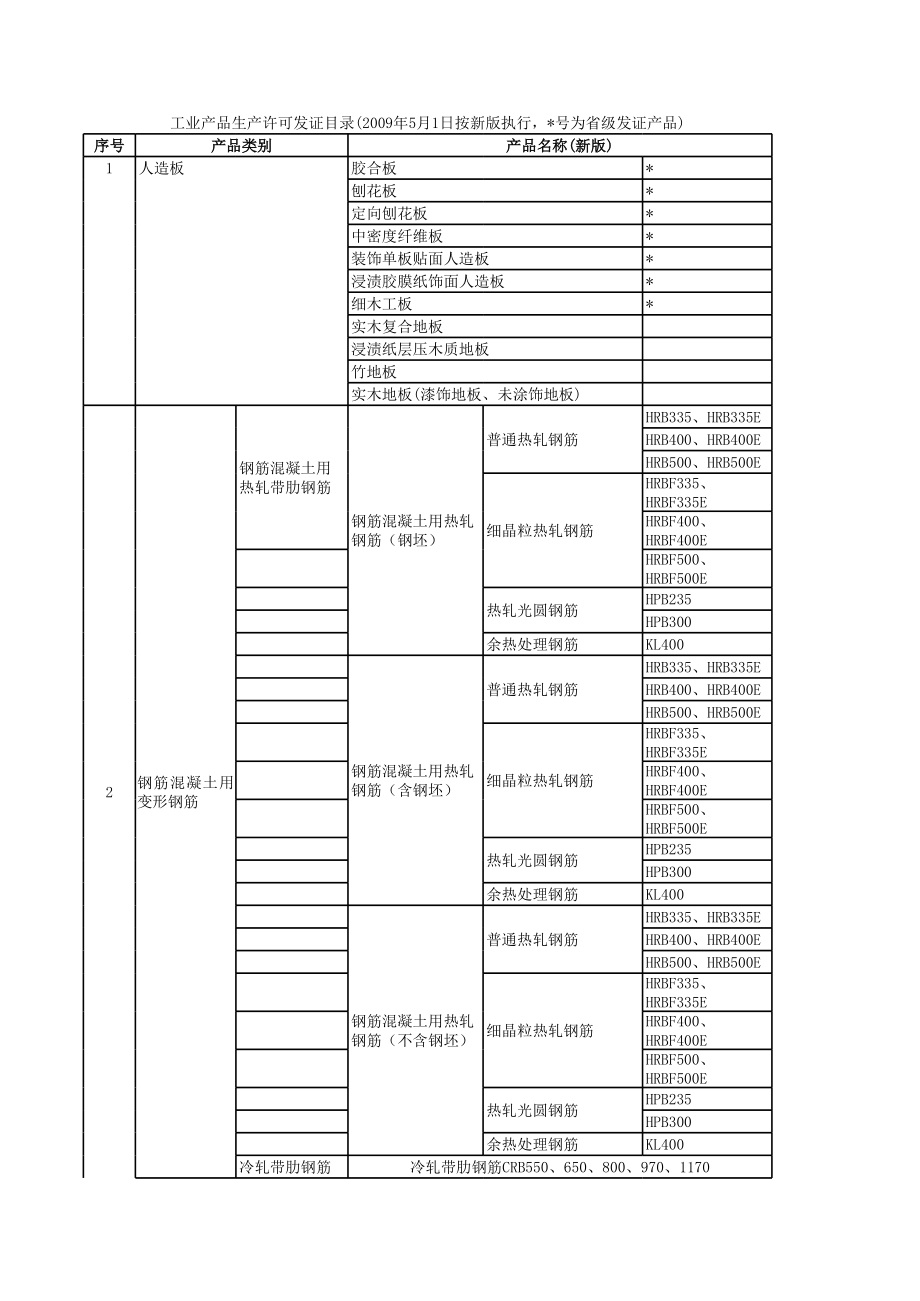 需要办理生产许可证的行业产品目录.xls