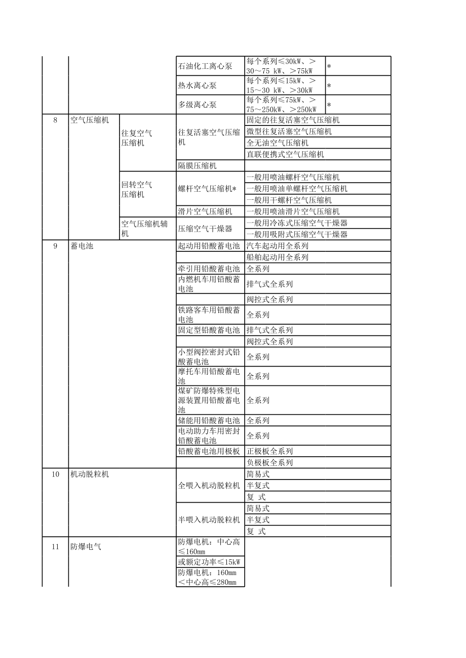 需要办理生产许可证的行业产品目录.xls