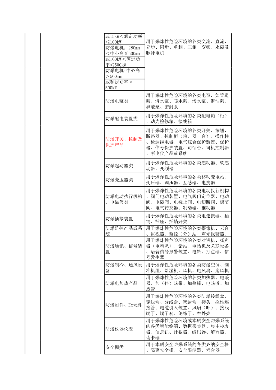 需要办理生产许可证的行业产品目录.xls