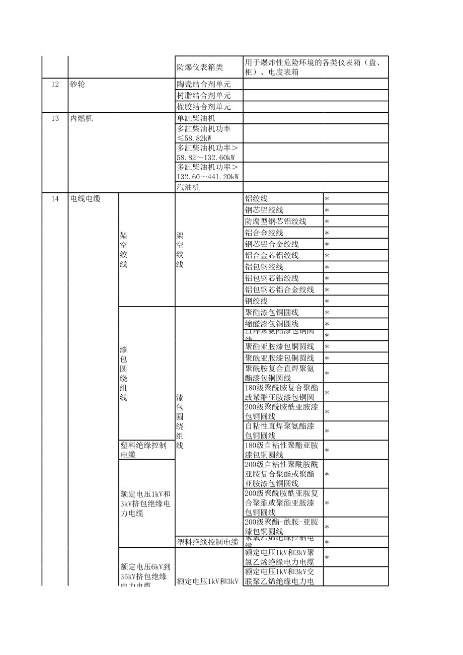 需要办理生产许可证的行业产品目录.xls