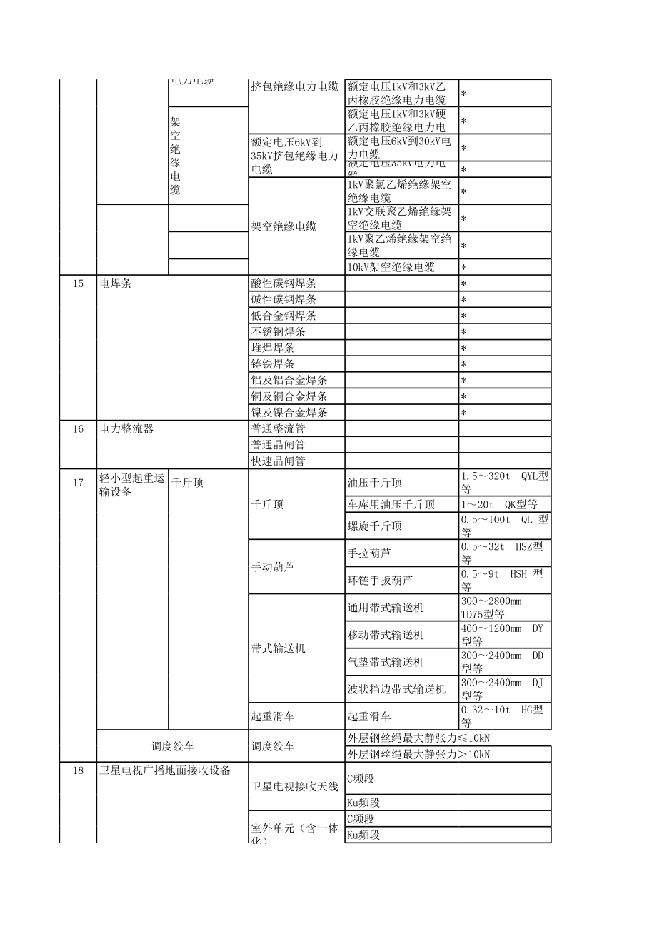 需要办理生产许可证的行业产品目录.xls