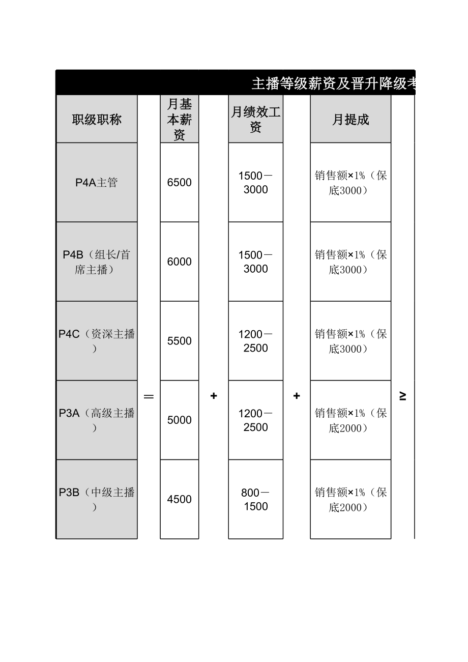 主播等级薪资及晋升降级考核标准.xls