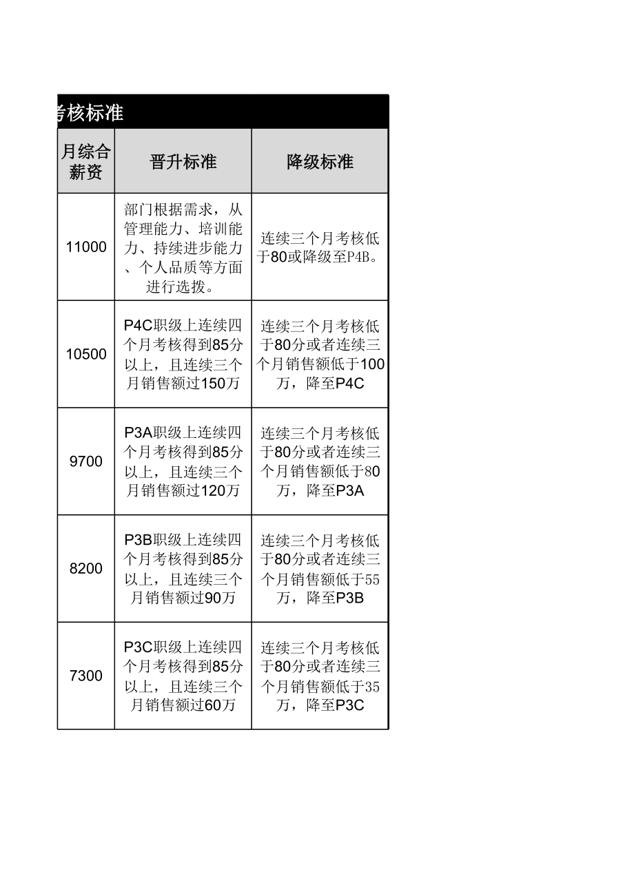 主播等级薪资及晋升降级考核标准.xls