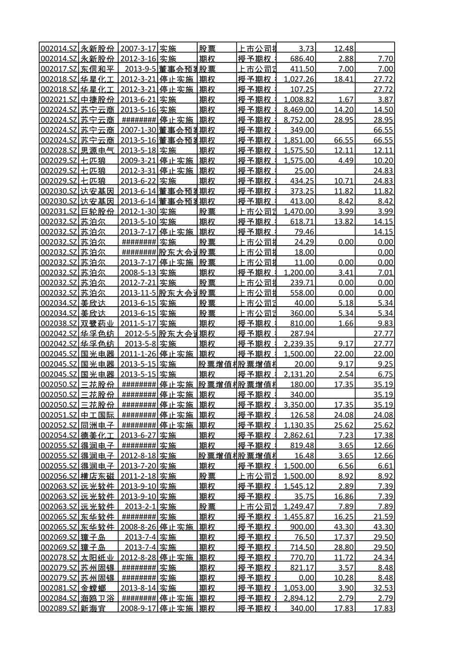 上市公司股权激励明细截至.xls