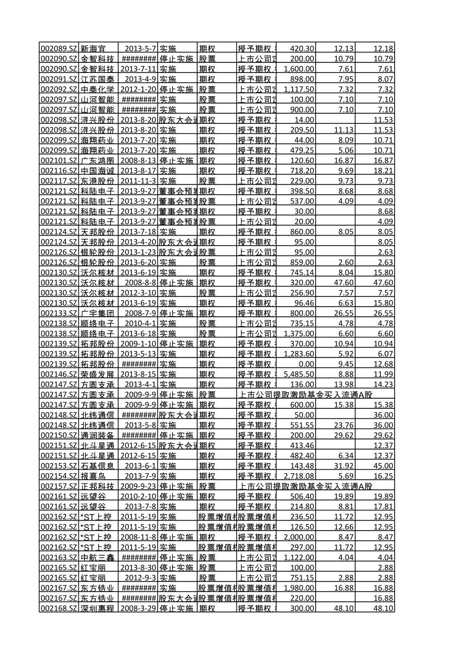 上市公司股权激励明细截至.xls