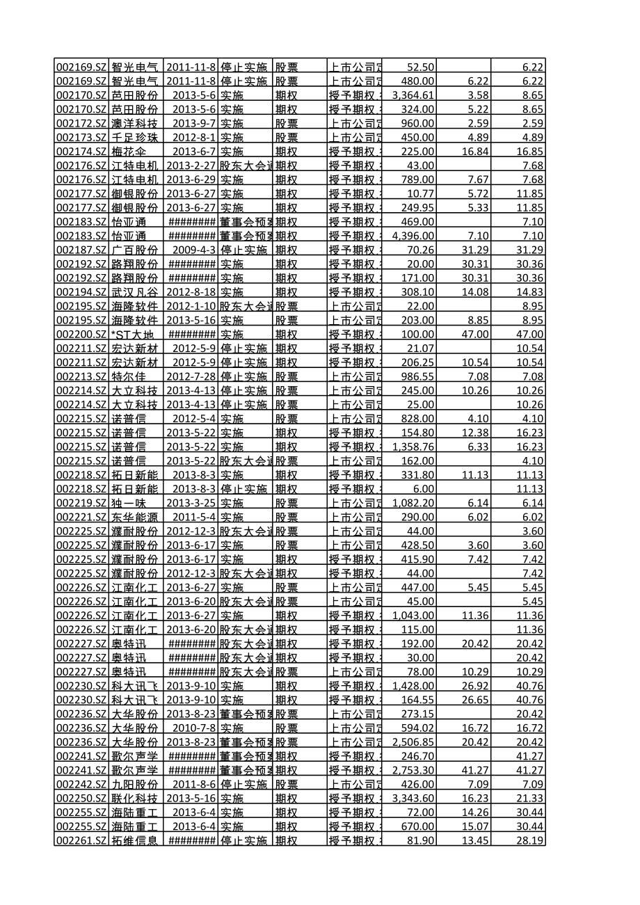 上市公司股权激励明细截至.xls