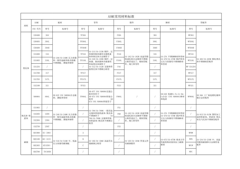 ASME常用材料标准.xls