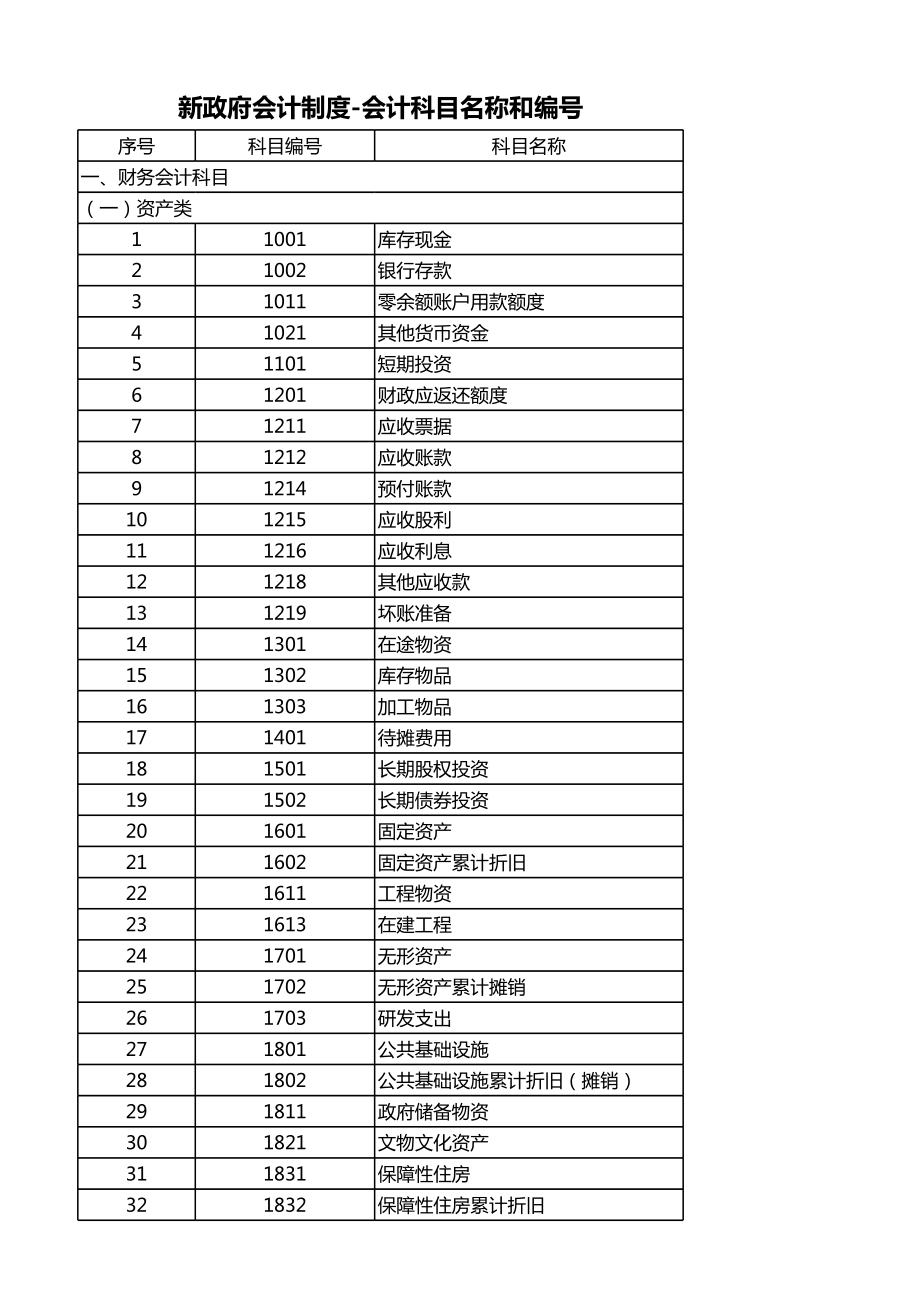 新政府会计制度会计科目名称和编号(一级科目).xls