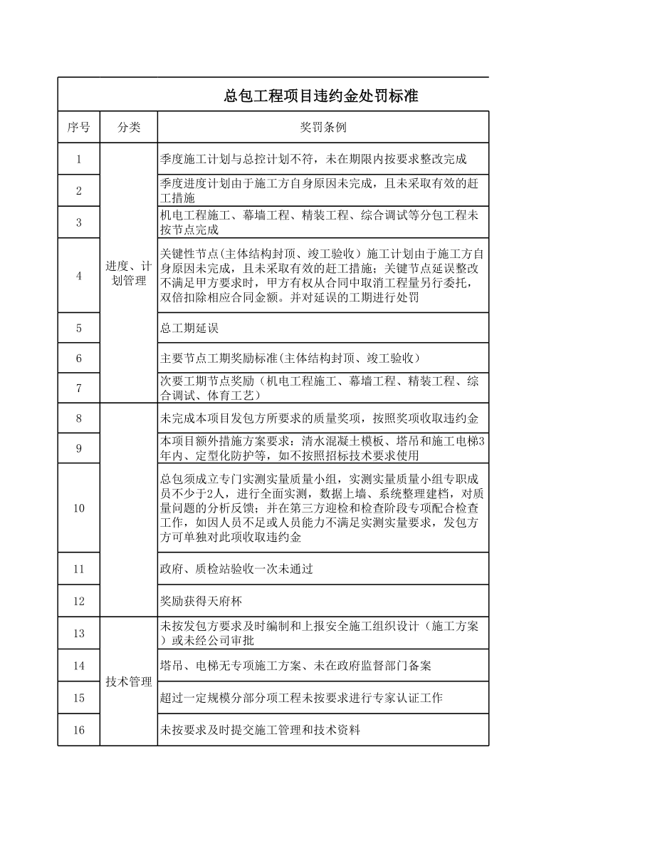 总包工程项目违约金处罚标准.xls