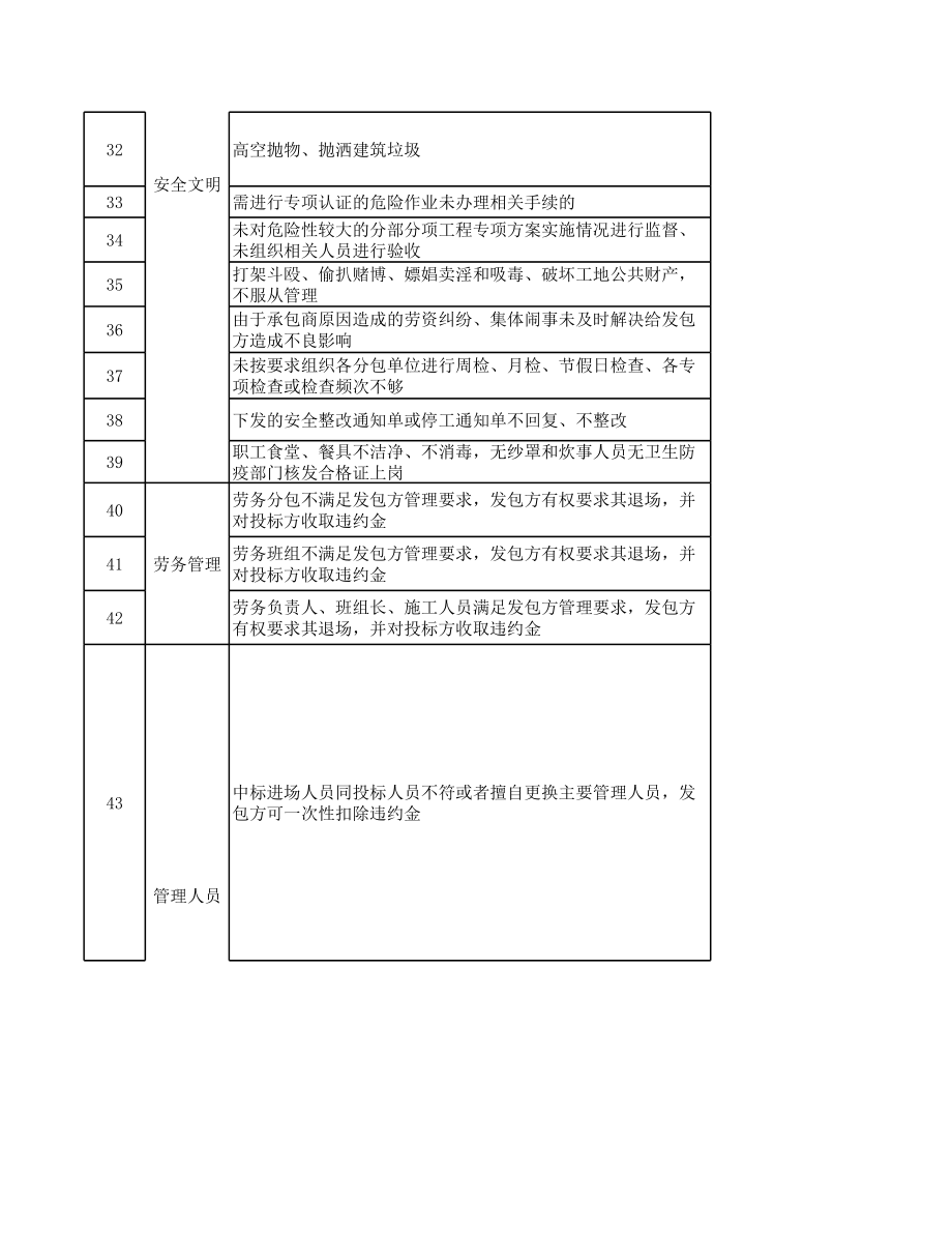 总包工程项目违约金处罚标准.xls