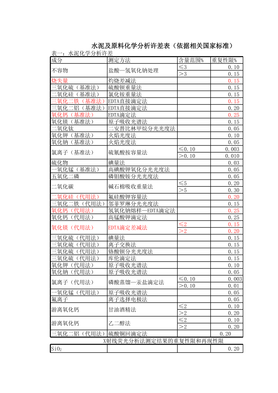 水泥及原料化学分析允许误差.xls