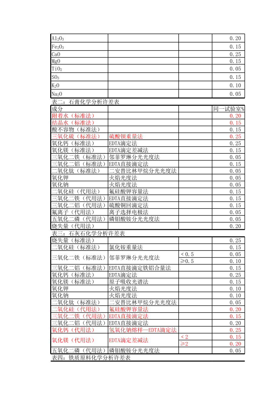 水泥及原料化学分析允许误差.xls