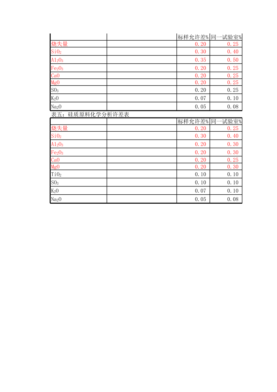 水泥及原料化学分析允许误差.xls