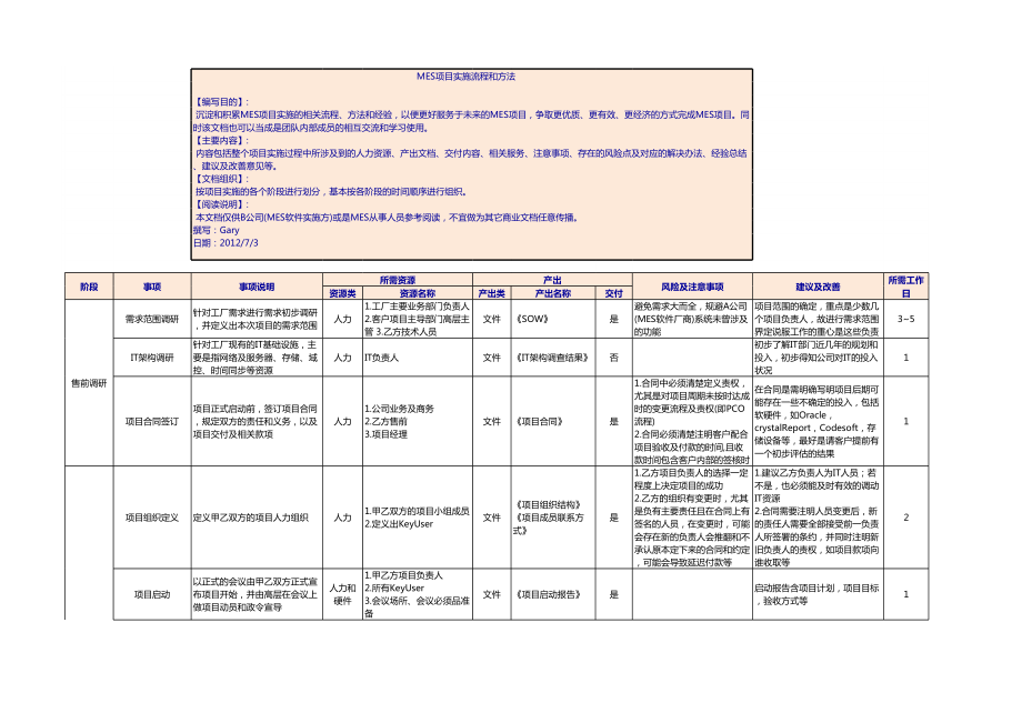 MES系统标准实施流程、方法及阶段产出.xls