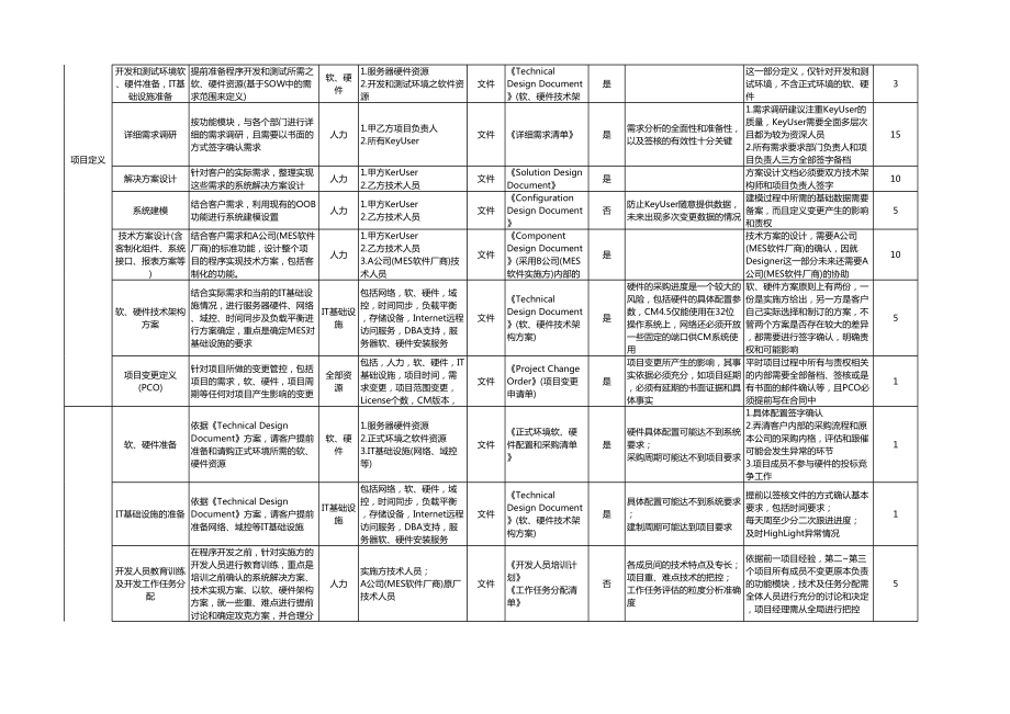 MES系统标准实施流程、方法及阶段产出.xls