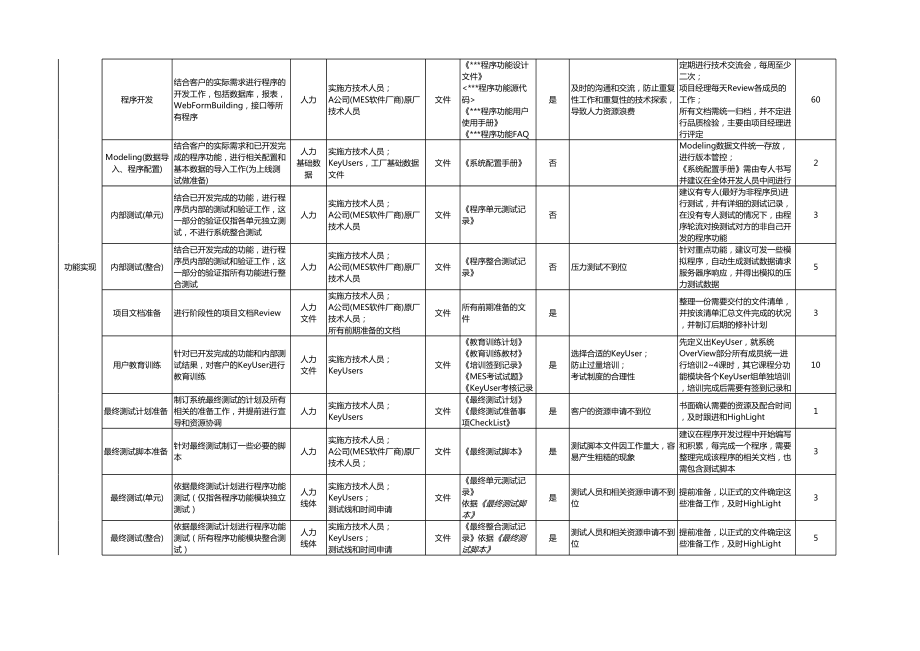 MES系统标准实施流程、方法及阶段产出.xls