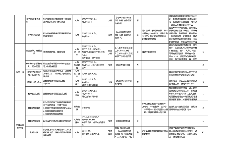 MES系统标准实施流程、方法及阶段产出.xls