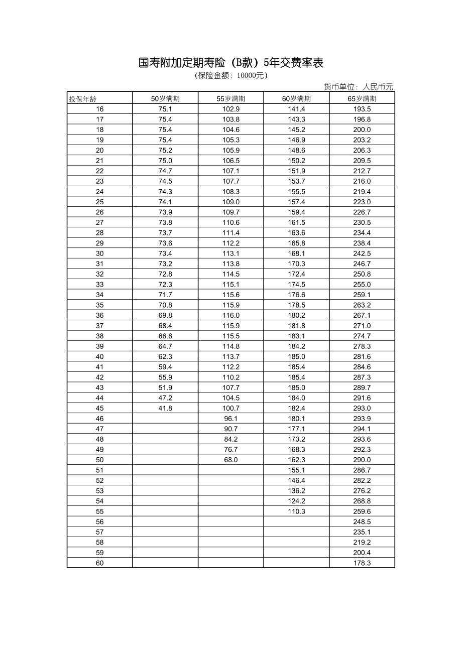 中国人寿国寿附加定期寿险(B款)费率表.xls