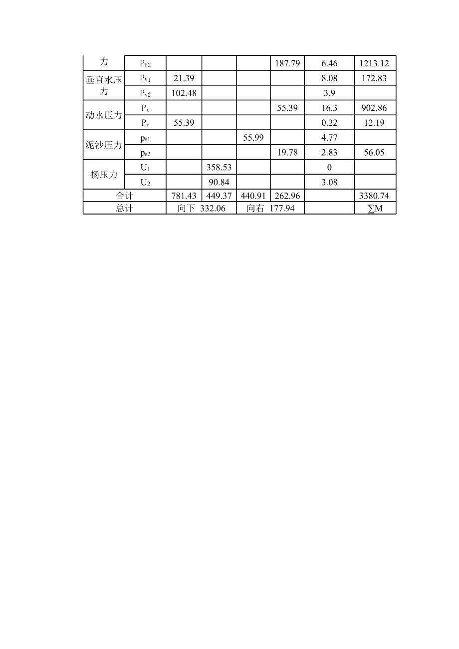 溢流坝稳定计算.xls