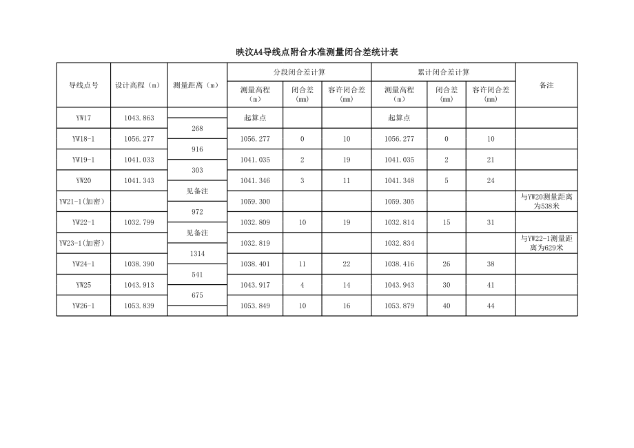 四等水准测量计算表表(函数公式).xls