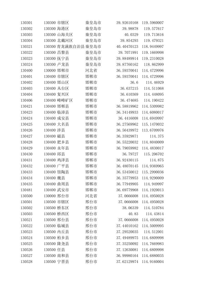 全国省市区经纬度、区域代码、层级关系.xls