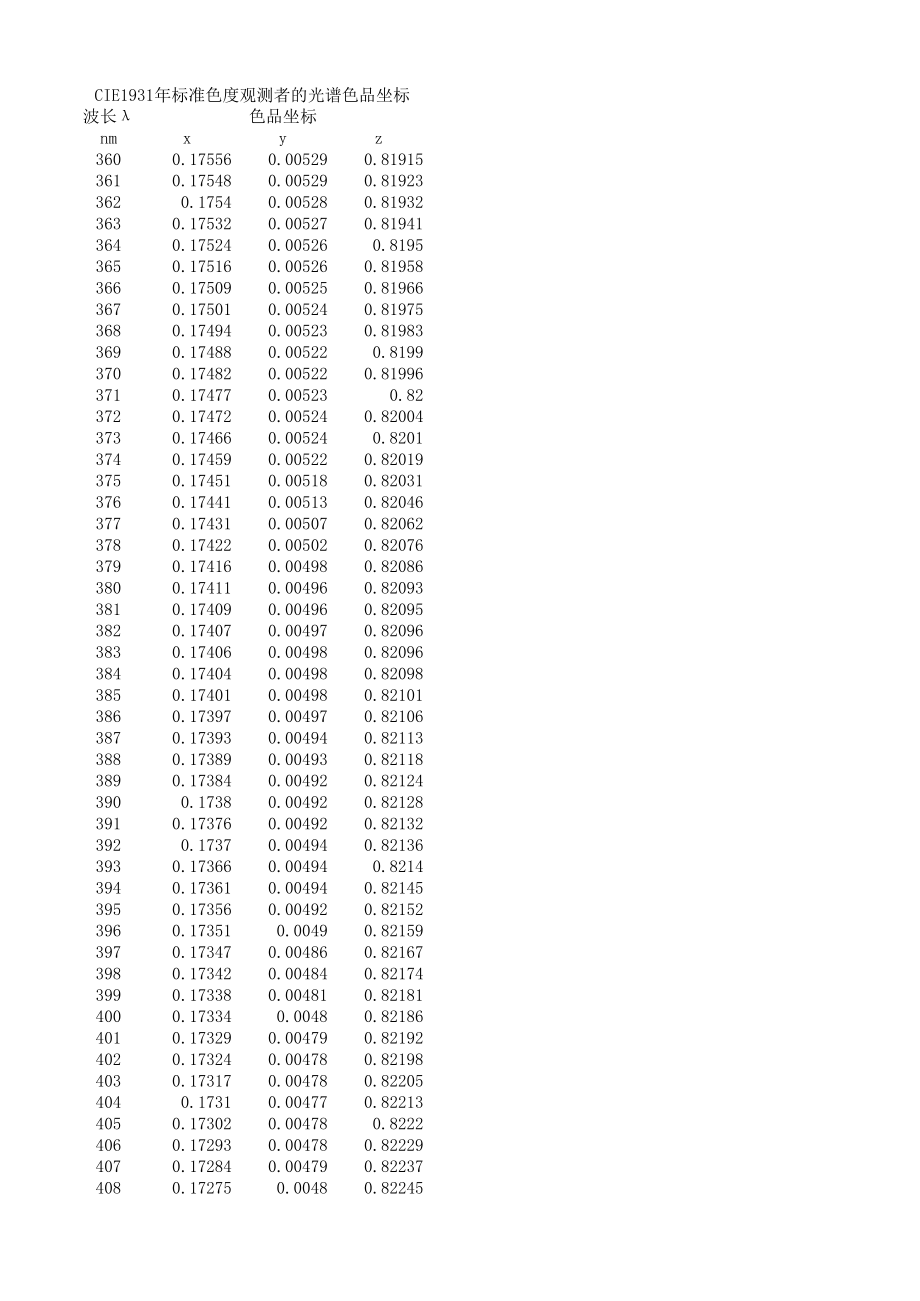 CIE1931年标准色度观测者的光谱色品坐标.xls